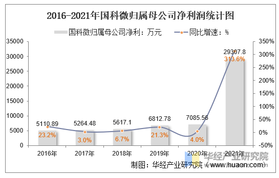2016-2021年国科微归属母公司净利润统计图