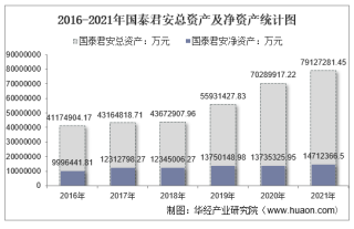2021年国泰君安（601211）总资产、总负债、营业收入、营业成本及净利润统计