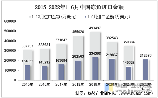 2015-2022年1-6月中国冻鱼进口金额