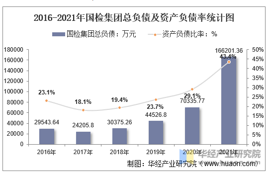 2016-2021年国检集团总负债及资产负债率统计图