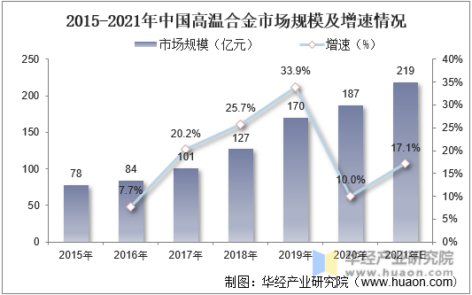 2015-2021年中国高温合金市场规模及增速情况