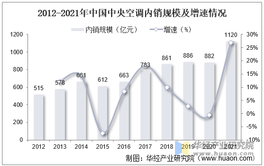 2012-2021年中国中央空调内销规模及增速情况