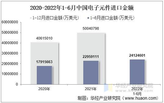 2020-2022年1-6月中国电子元件进口金额