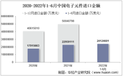 2022年6月中国电子元件进口金额统计分析