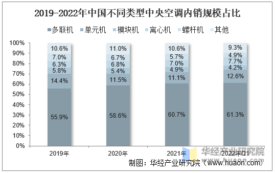 2019-2022年中国不同类型中央空调内销规模占比