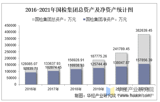 2016-2021年国检集团总资产及净资产统计图