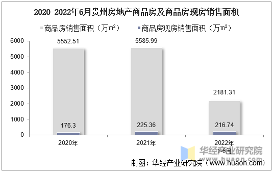 2020-2022年6月贵州房地产商品房及商品房现房销售面积