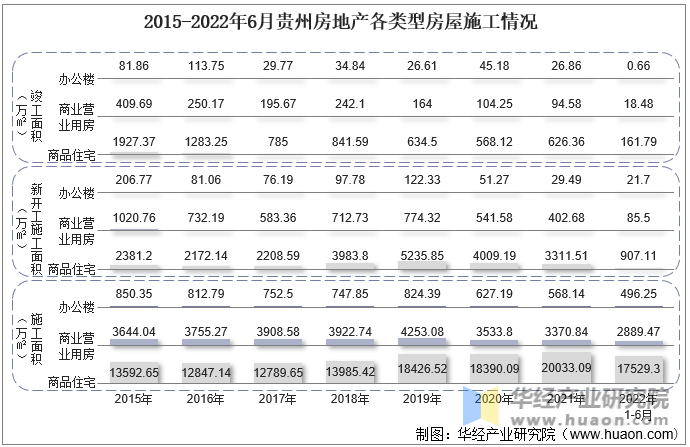2015-2022年6月贵州房地产各类型房屋施工情况