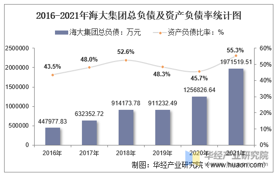 2016-2021年海大集团总负债及资产负债率统计图