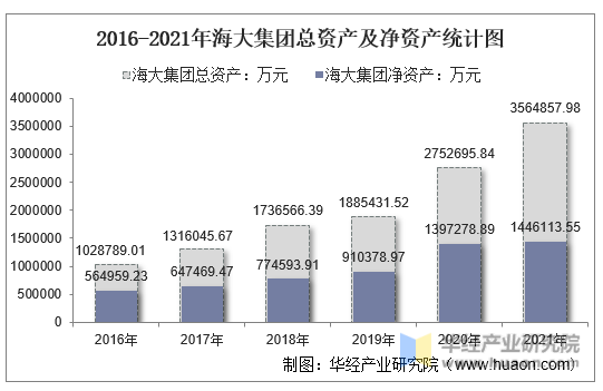 2016-2021年海大集团总资产及净资产统计图