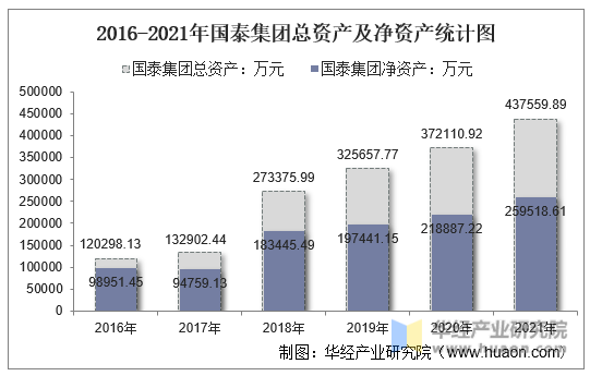 2016-2021年国泰集团总资产及净资产统计图