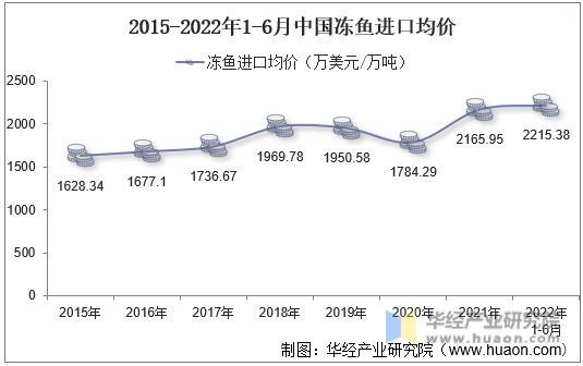 2015-2022年1-6月中国冻鱼进口均价