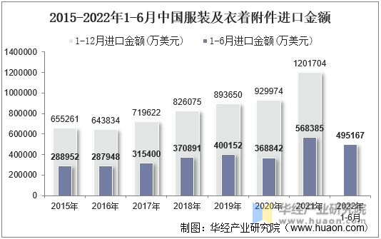 2022年6月中国服装及衣着附件进口金额统计分析-手机版华经情报网