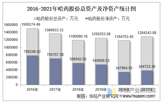 2016-2021年哈药股份总资产及净资产统计图