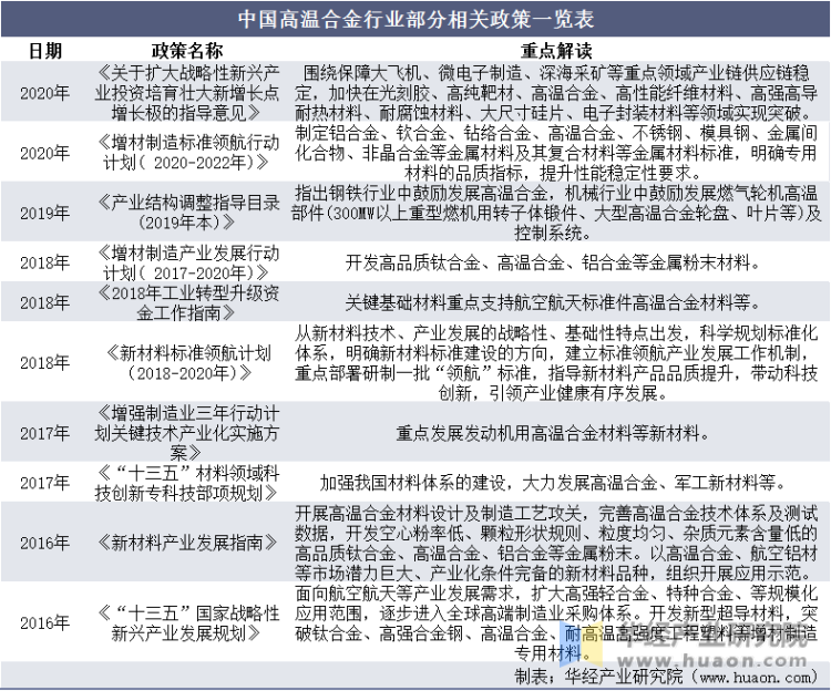 中国高温合金行业部分相关政策一览表