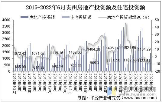 2015-2022年6月贵州房地产投资额及住宅投资额