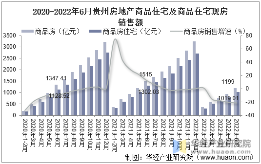 2020-2022年6月贵州房地产商品住宅及商品住宅现房销售额