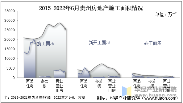 2015-2022年6月贵州房地产施工面积情况