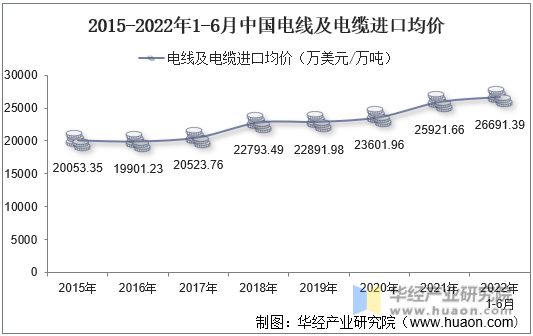 2015-2022年1-6月中国电线及电缆进口均价