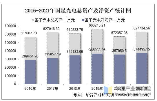 2016-2021年国星光电总资产及净资产统计图