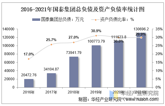 2016-2021年国泰集团总负债及资产负债率统计图