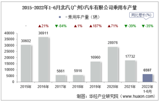 2022年6月北汽(广州)汽车有限公司乘用车产量、销量及产销差额统计分析