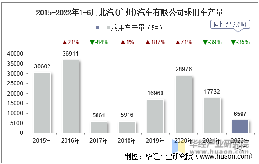 2015-2022年1-6月北汽(广州)汽车有限公司乘用车产量