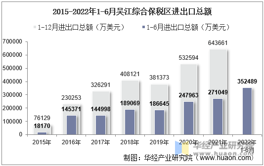 2015-2022年1-6月吴江综合保税区进出口总额