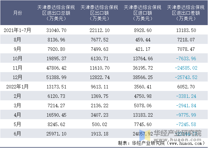 2021-2022年1-6月天津泰达综合保税区进出口额月度情况统计表