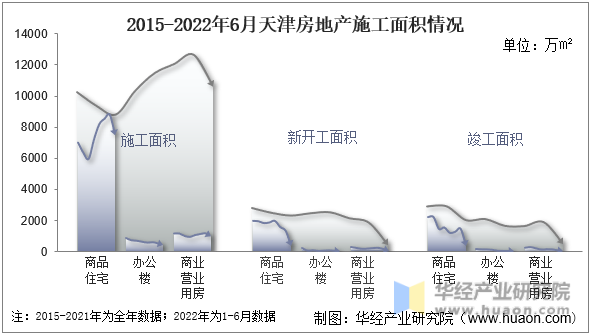 2015-2022年6月天津房地产施工面积情况