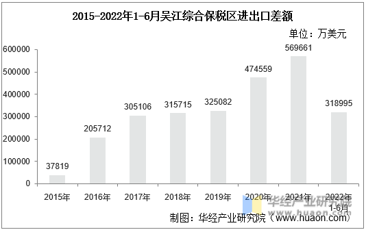 2015-2022年1-6月吴江综合保税区进出口差额
