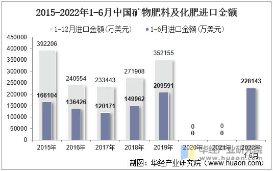 2015-2022年1-6月中国矿物肥料及化肥进口金额