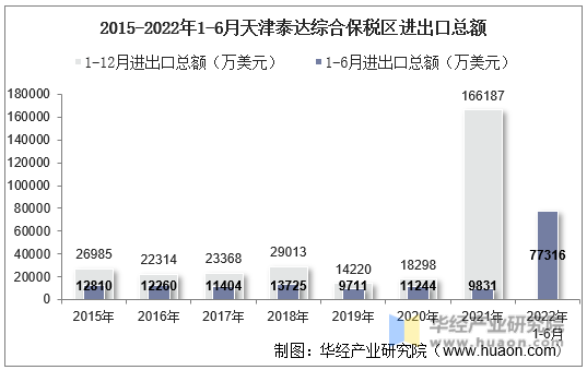 2015-2022年1-6月天津泰达综合保税区进出口总额