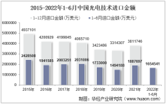 2022年6月中国光电技术进口金额统计分析