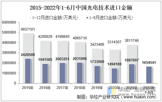 2015-2022年1-6月中国光电技术进口金额