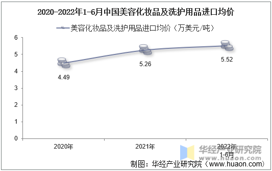 2020-2022年1-6月中国美容化妆品及洗护用品进口均价