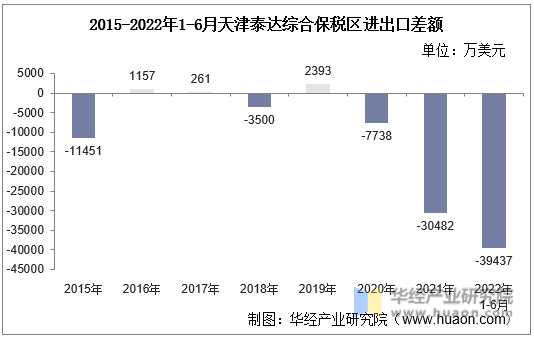 2015-2022年1-6月天津泰达综合保税区进出口差额