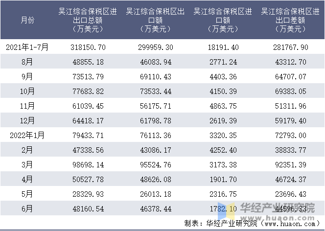 2021-2022年1-6月吴江综合保税区进出口额月度情况统计表