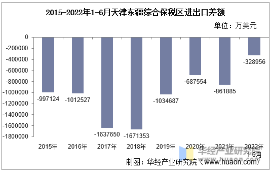 2015-2022年1-6月天津东疆综合保税区进出口差额