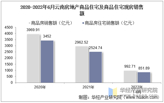 2020-2022年6月云南房地产商品住宅及商品住宅现房销售额
