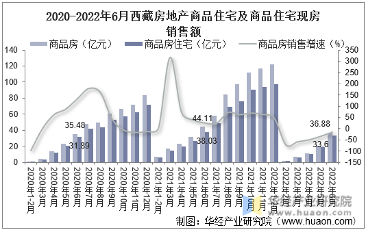 2020-2022年6月西藏房地产商品住宅及商品住宅现房销售额