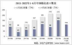 2022年6月中国棉花进口数量、进口金额及进口均价统计分析