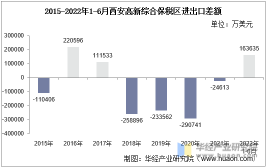 2015-2022年1-6月西安高新综合保税区进出口差额