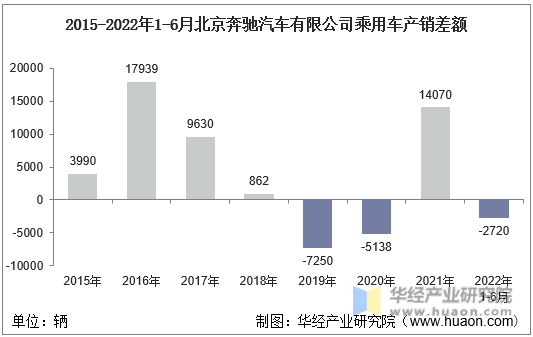 2015-2022年1-6月北京奔驰汽车有限公司乘用车产销差额
