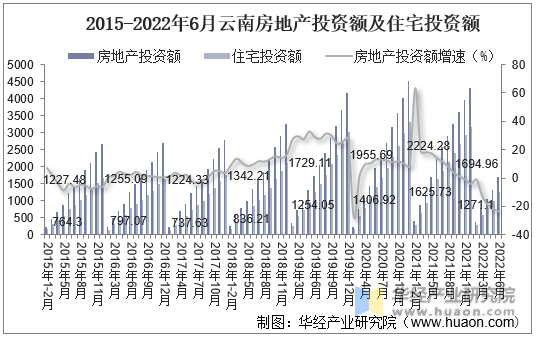 2015-2022年6月云南房地产投资额及住宅投资额