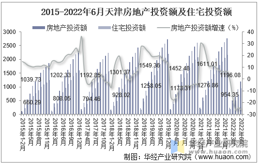 2015-2022年6月天津房地产投资额及住宅投资额