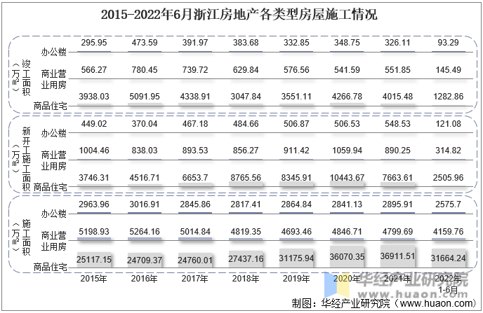 2015-2022年6月浙江房地产各类型房屋施工情况
