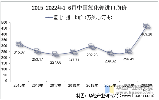 2015-2022年1-6月中国氯化钾进口均价