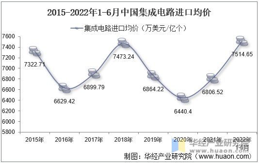 2015-2022年1-6月中国集成电路进口均价