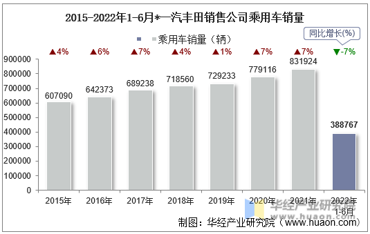 2015-2022年1-6月*一汽丰田销售公司乘用车销量
